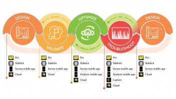 wi-fi lifecycle chart - design - validate - optimize - troubleshoot - redesign