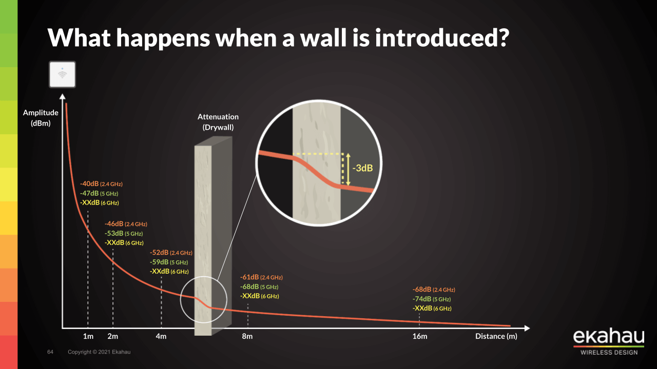What Happens When a Wall is Introduced